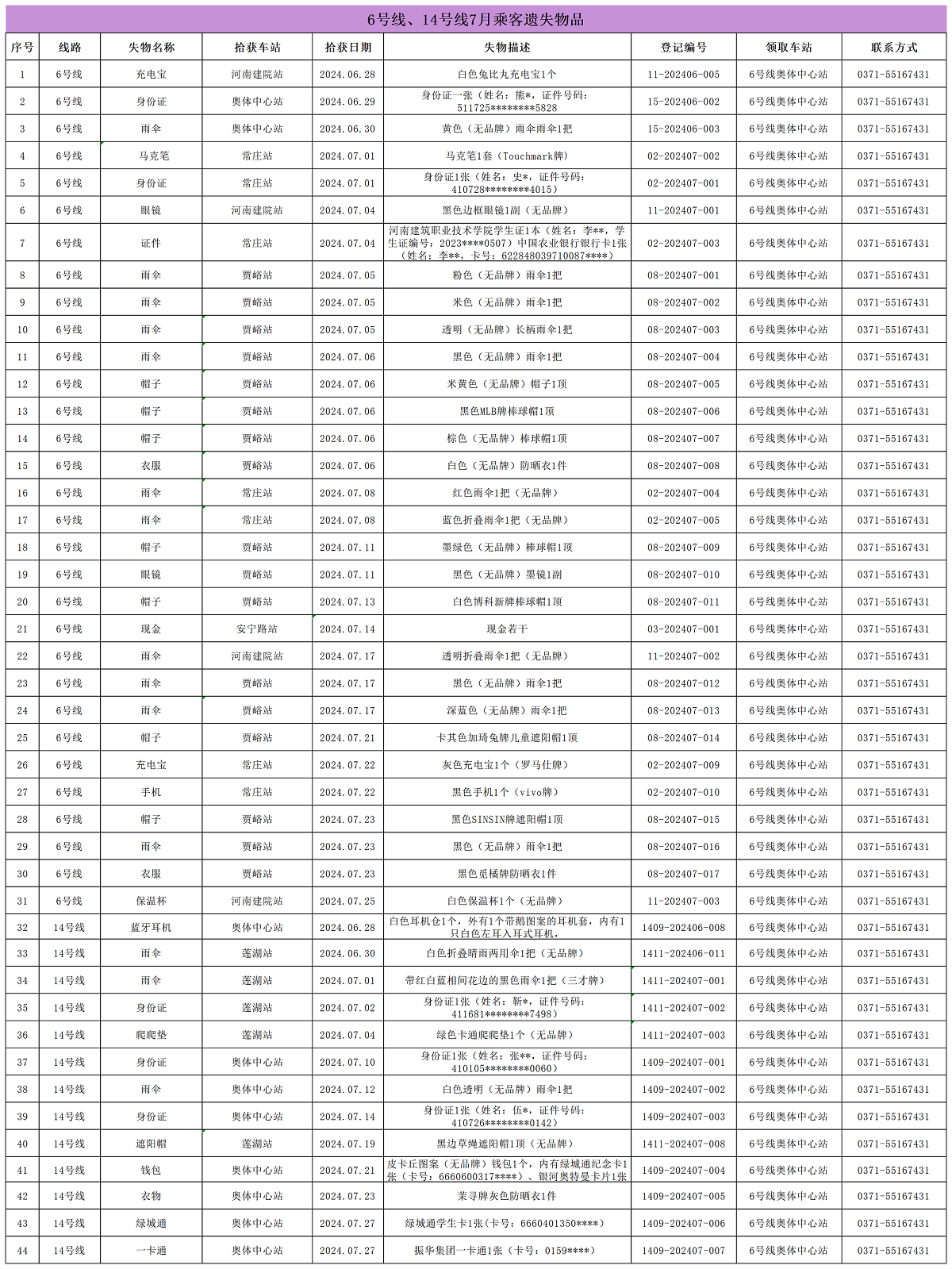 6號(hào)線、14號(hào)線7月乘客遺失物品_Sheet1.png